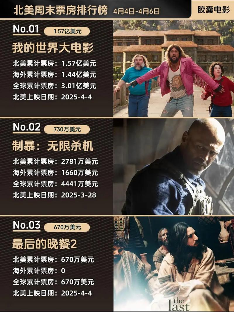 北美电影排行榜-票房冠军-周末票房