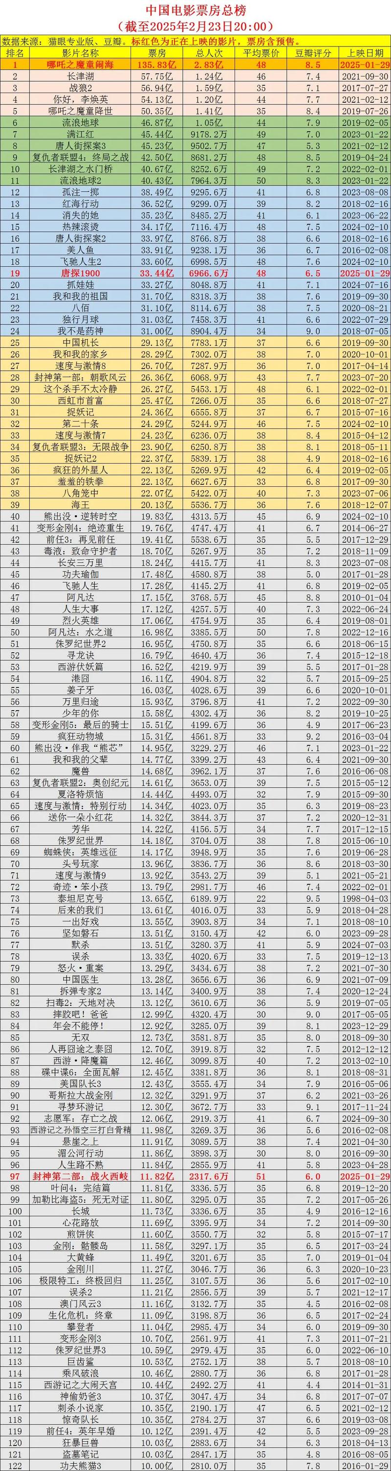 最新电影票房排行榜-实时票房-票房数据