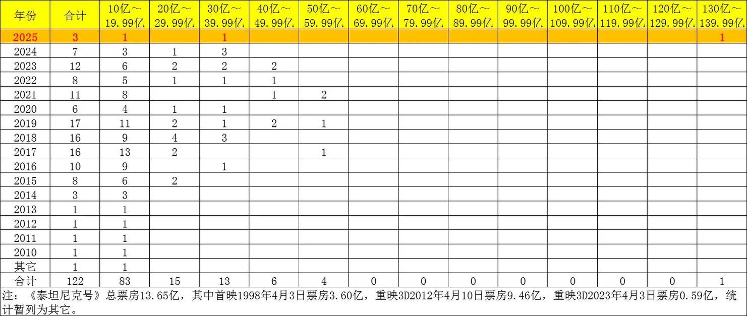 最新电影票房排行榜-实时票房-票房数据