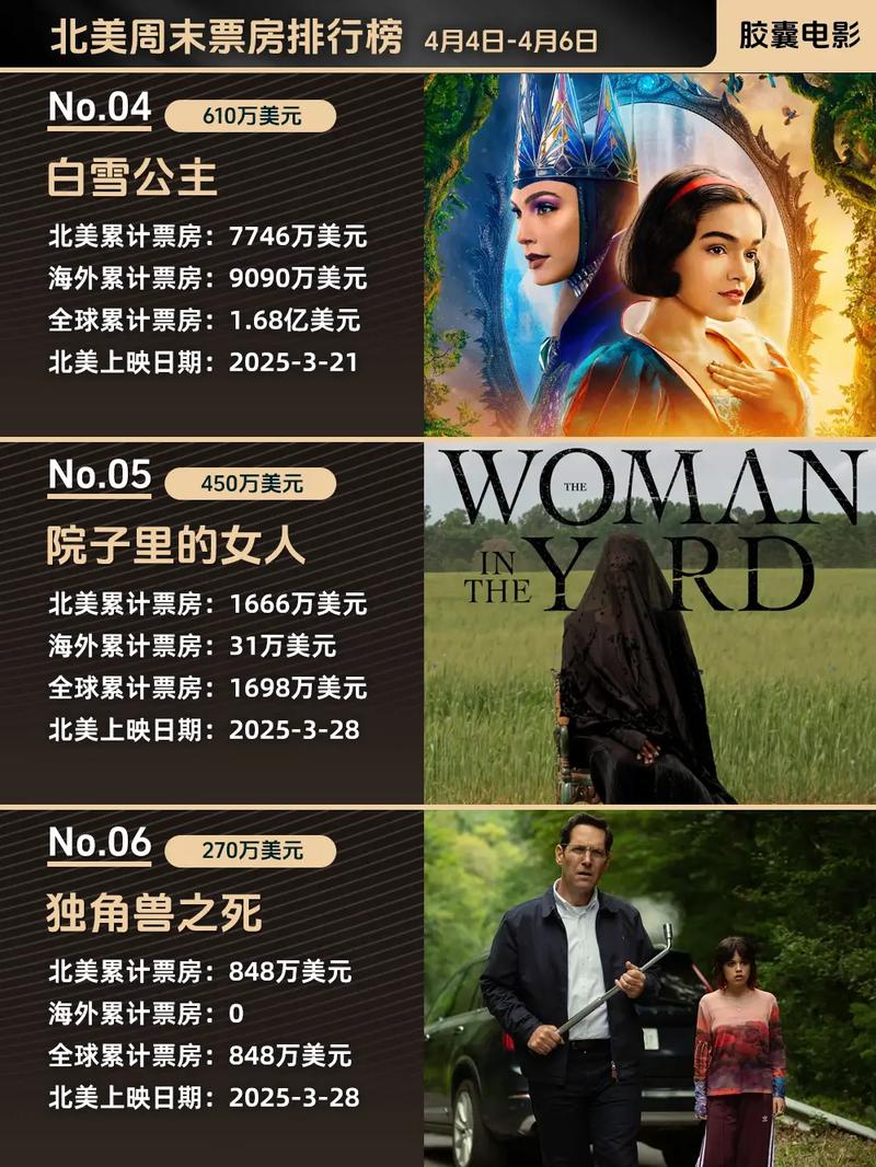北美电影排行榜-票房冠军-周末票房