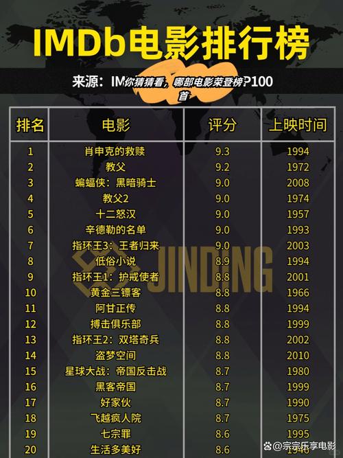 IMDb Top 250-电影评分-经典电影