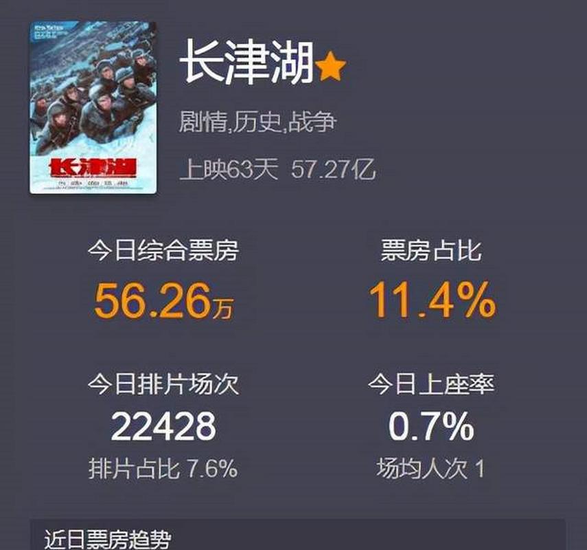 长津湖电影票房-中国电影票房榜-吴京-抗美援朝
